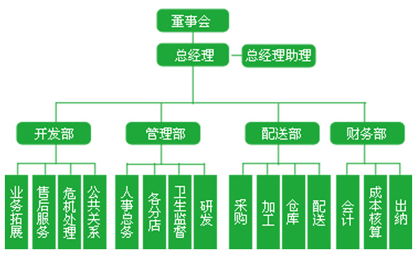 深圳蔬菜批发公司组织架构